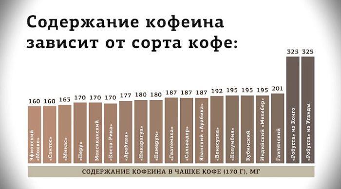 Содержание кофеина в робусте