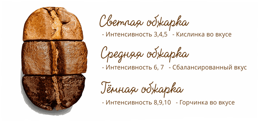 итальянская обжарка кофе