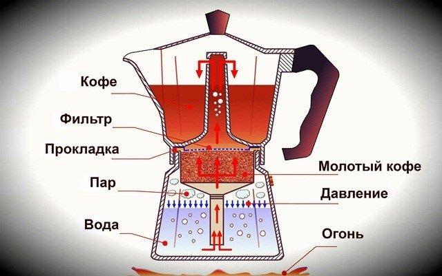 гейзерная кофеварка как варить кофе